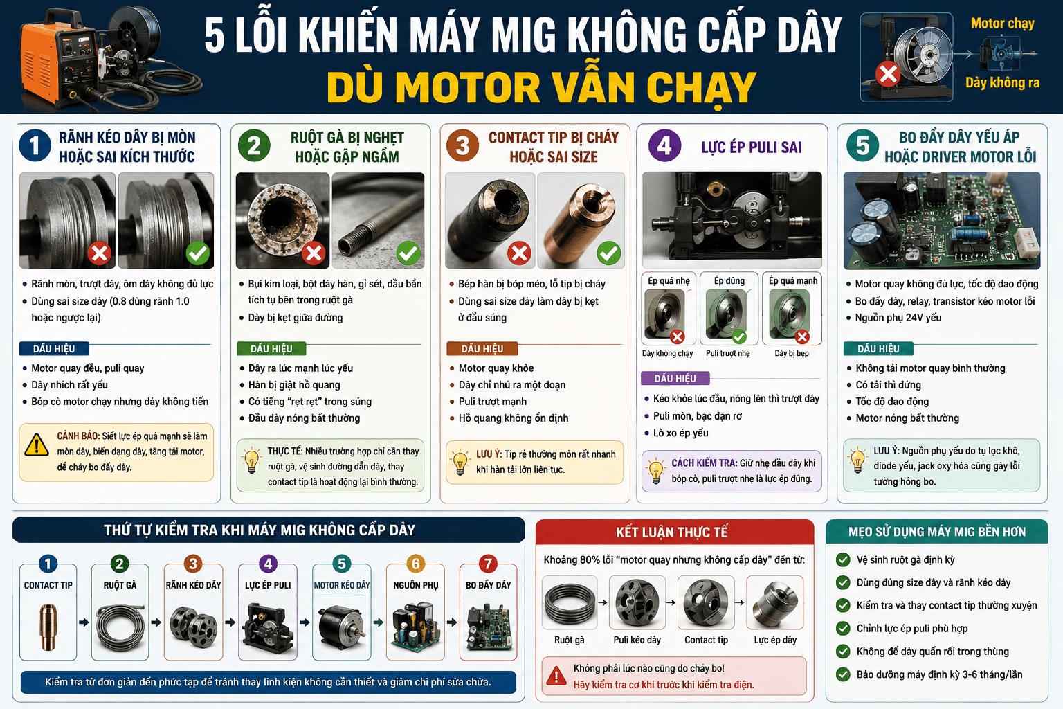 5-loi-khien-may-mig-khong-cap-day-du-motor-van-chay-2.png